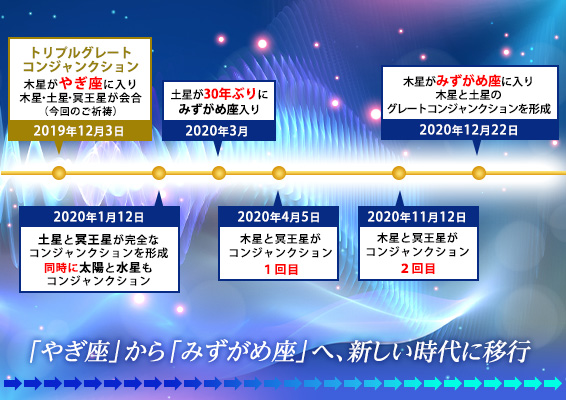やぎ座からみずがめ座へ
