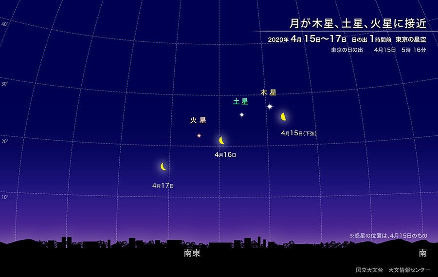 月が木星、土星、火星に接近（2020年4月）