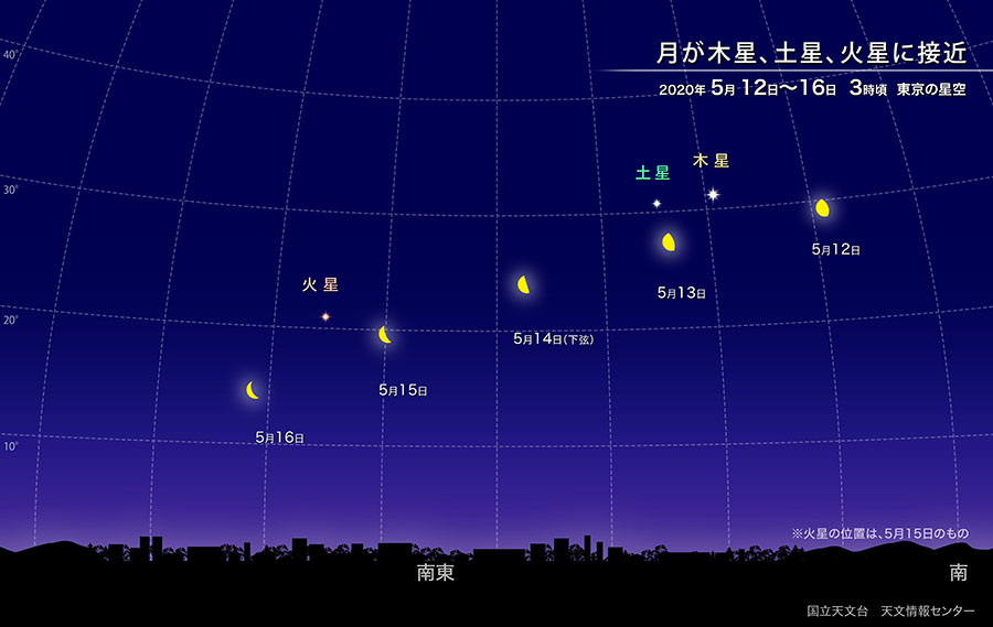 月が木星、土星、火星に次々と接近