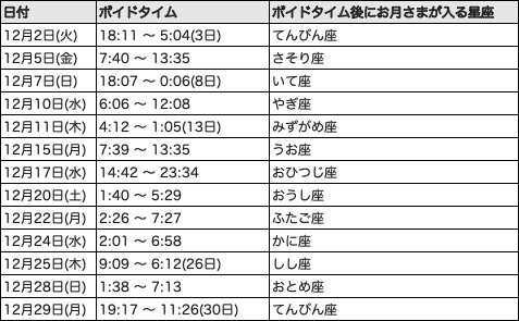 2026年12月ボイドタイム