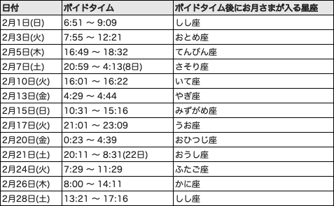 2026年2月ボイドタイム