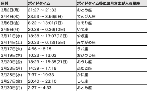 2026年3月ボイドタイム