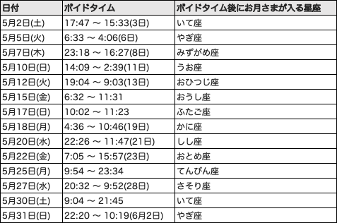 2026年2月ボイドタイム