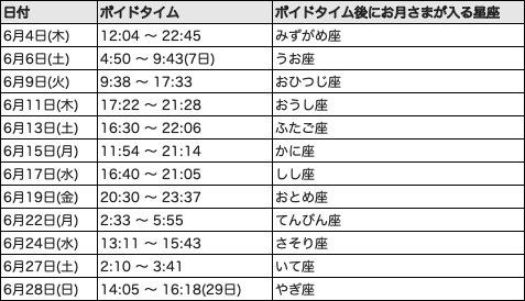 2026年6月ボイドタイム