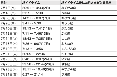 2026年7月ボイドタイム