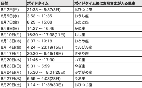 2026年8月ボイドタイム